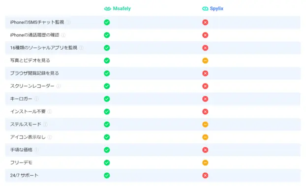 
人の居場所を特定できるアプリMsafelyVS.spylix。